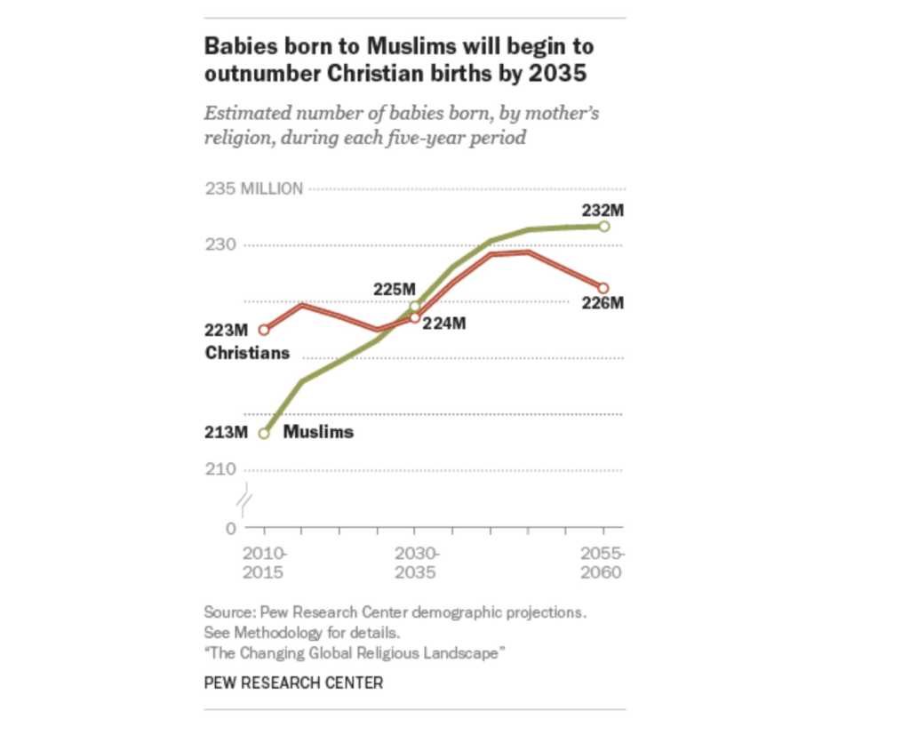 Islam Is About To Become The Fastest Growing Religion — Heres What The