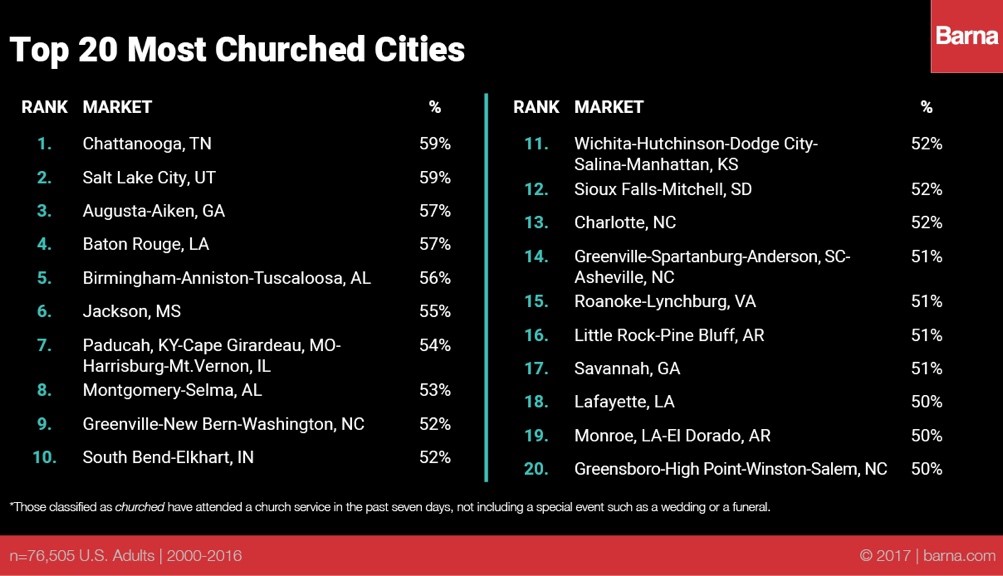 Revealed The 20 Most Churched — and Unchurched — Cities in America