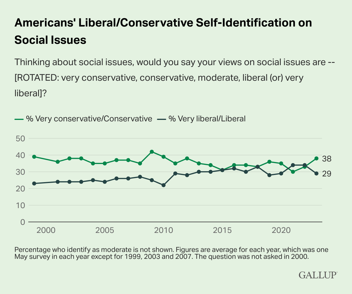 American Public Experiences Surprising Shift on Social Issues That